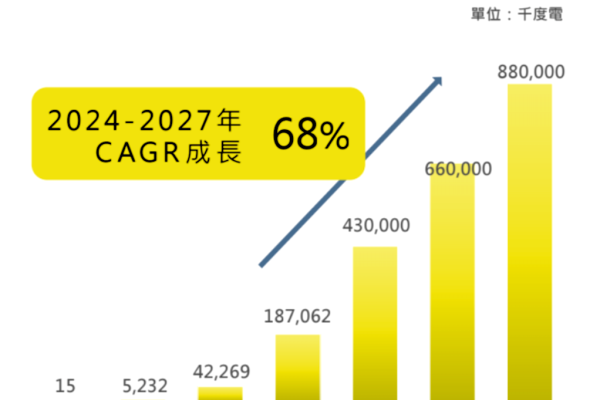 天能綠電 2025-27 年售電規劃呈高度成長（來源：天能綠電法說簡報 20 頁）光電之後、風電 2028 併網潮，天能綠電擴供電端 Jun 2025(增)
