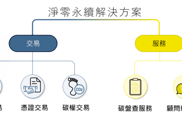 天能綠電以售電交易、碳權交易為主，後續開展碳盤查、顧問服務（來源：天能綠電法說簡報 14 頁）富威電力併儲能軟體公司，與天能綠電+台普威競爭 Jun 2025