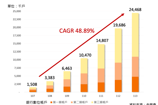 據金管會統計，「數位帳戶數」快速成長將使金融業對數位轉型、系統整合、AI 導入增加（來源：經貿聯網 2025 六月簡報 30 頁） 經貿聯網開源系統、完善資安認證，吸引客戶 Jun 2025