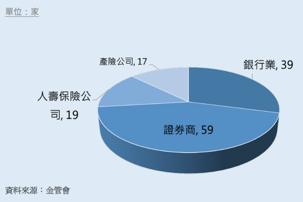 據金管會統計，2024 年證券商、壽險與產險家數（來源：經貿聯網 2025 六月簡報 29 頁） 經貿聯網拓展證券等非金融客戶，布局印尼 Jun 2025(增)