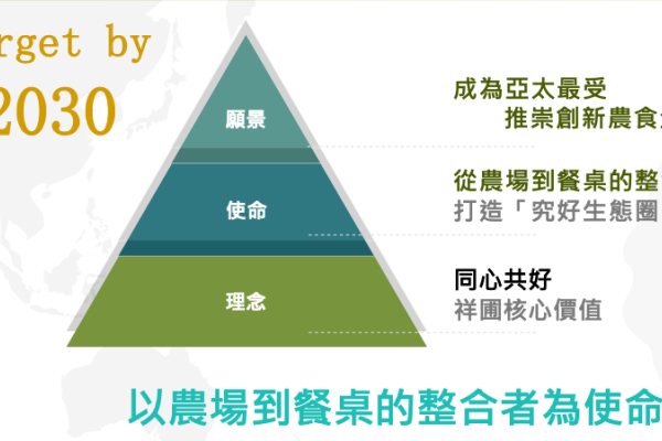 祥圃以成為亞太最受推崇創新農食企業為願景，採一條龍營運（來源：祥圃 2025 年六月法說會簡報 8 頁）祥圃毛豬→肉品一條龍，攻高檔餐飲/有機超市 Jun 2025