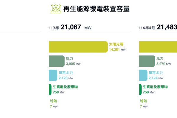 經濟部能源署公布的 2025 年四月再生能源發電裝置容量（來源：經濟部能源署）天能綠電今明年售電 4.3、6 億度，碳權 2026 起步 Jun 2025(全)