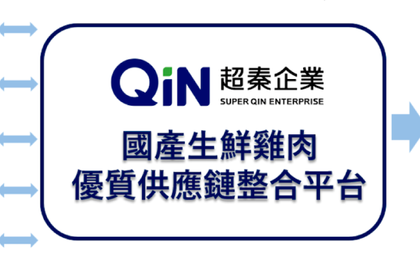 超秦以國產生䲓雞肉優質供應鏈整合平台為核心、串接上下游（來源：超秦企業公開說明書）超秦採結盟平台、AI 分析商機，加工品占比升 Jun 2025(全)