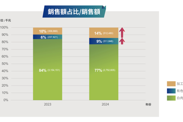 超秦企業在白肉雞、有色雞(土雞)、加工肉品營收占比與金額變化（來源：超秦企業 2025 年六月法說會簡報 26 頁）雞食用量＞豬，超秦集團內外通路多元、具優勢 Jun 2025(增)