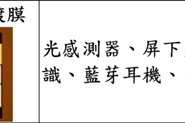耀穎光電的產品之一「半導體光學鍍膜」，如屏下指紋、環境光感測器等（來源：耀穎光電興櫃登錄資料）耀穎從 ALS 環境光，拓展半導體、衛星/AI眼鏡鍍膜 Jun 2025(全)