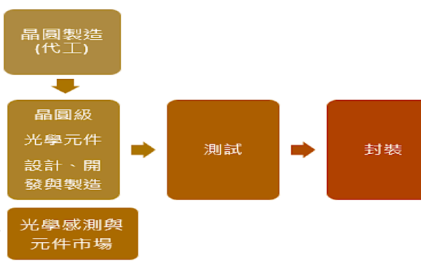 耀穎半導體光學上、下游關係圖；是替 IC 設計廠與晶圓廠代工鍍膜製程，再丟給封測廠（來源：公司 2025 年公開說明書）OLED 手機鍍膜層數增，提升耀穎營收獲利 Jun 2025