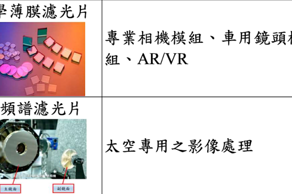 耀穎的濾光技術，應用電影級攝影機、智慧眼鏡，及太空級濾光片（來源：公司興櫃登錄資料）矽光、車用、屏下，耀穎 2026-27 拓展更多應用 Jun 2025(增)