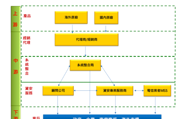 中華資安所屬產業上、下游關聯圖（來源：中華資安興櫃登錄資料） 中華資安海外先靠夥伴，東南亞、美日有成績 Jul 2025(增)
