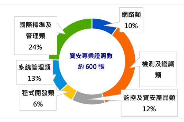 中華資安的專業證照數約 600 張（來源：中華資安公開說明書 64 頁） 中華資安持續性業務毛利好，營收比例逐年增 Jul 2025