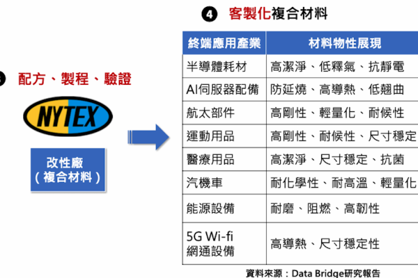 耐特從配方、製程、驗證到下游應用呈現的特性分析表（來源：耐特材料 2025 年七月法說 4 頁） 耐特高性能塑膠攻航太/半導體，推升 2026 毛利率 Jul 2025(增)