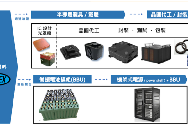 耐特近年在 BBU 電力備援、半導體載體與封裝上取得不錯進展（來源：耐特材料2025 年法說會 9 頁） 耐特成長動力，半導體、BBU 用高潔淨/耐高溫材料 Jul 2025(全)