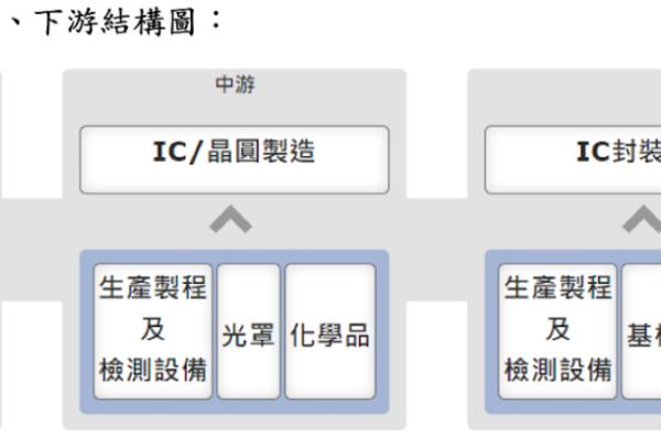 鴻勁在產業鏈，算是下游，即「封裝測試」段（來源：鴻勁 2024 興櫃登錄資料）CSP 研發更多 AI 模型，鴻勁 2025-26 業績摧油門 Jul 2025