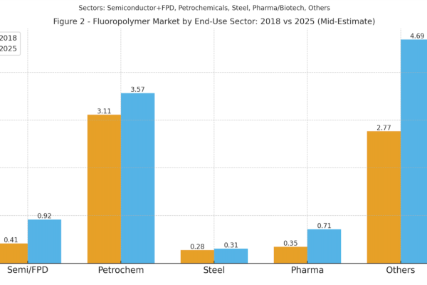 Figure 2 - FluoropolymerMarket  氟聚合物市場產值by End-Use Sector/ 2018 vs 2025 (Mid-Estimate) 氟聚合物/氟塗層材料，半導體、製藥需求增幅大 Aug 2025