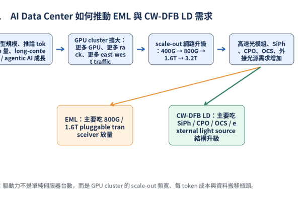 fig01_ai_dc_driver_AI Data Center 如何推動 EML 與 CW-DFB LD 需求 EML / CW-DFB LD 在 AI 光連接定位(上): 路徑圖、市場投資動向 2026