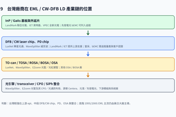 taiwan_eml_cw_supply_chain_台灣光主動元件產業鏈 EML / CW-DFB LD 在 AI 光連接定位(下): 美日→錨定興櫃上市台廠 2026