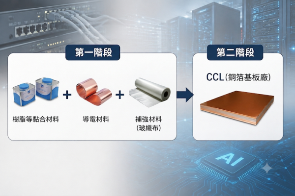 CCL產業流程圖，昱鐳做樹脂與黏合材料 昱鐳改質PPO樹脂交貨增，特用交聯劑貢獻度提升 Aug.2026(全)